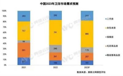 2023年卫浴需求近两千万套，线上渠道品牌快速聚集